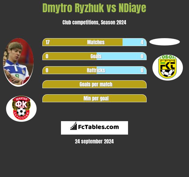 Dmytro Ryzhuk vs NDiaye h2h player stats