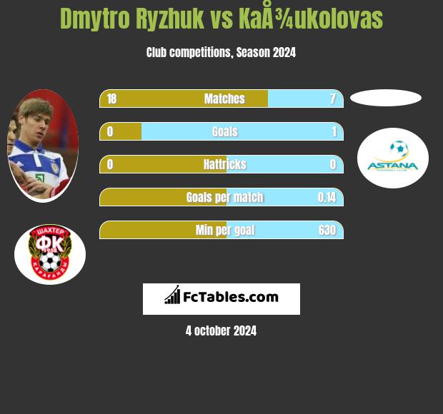 Dmytro Ryzhuk vs KaÅ¾ukolovas h2h player stats