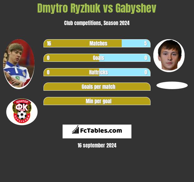 Dimitro Ryżjuk vs Gabyshev h2h player stats