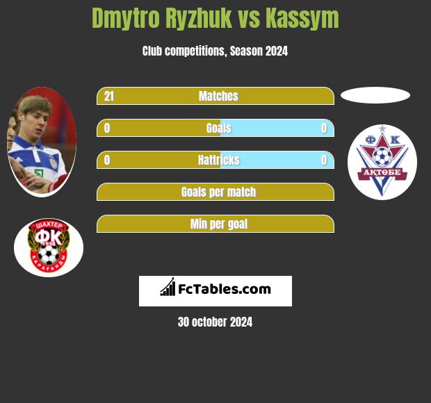 Dmytro Ryzhuk vs Kassym h2h player stats