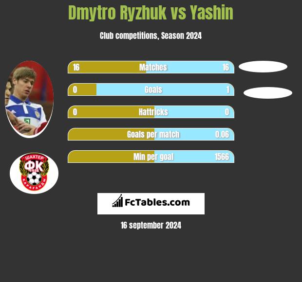 Dmytro Ryzhuk vs Yashin h2h player stats