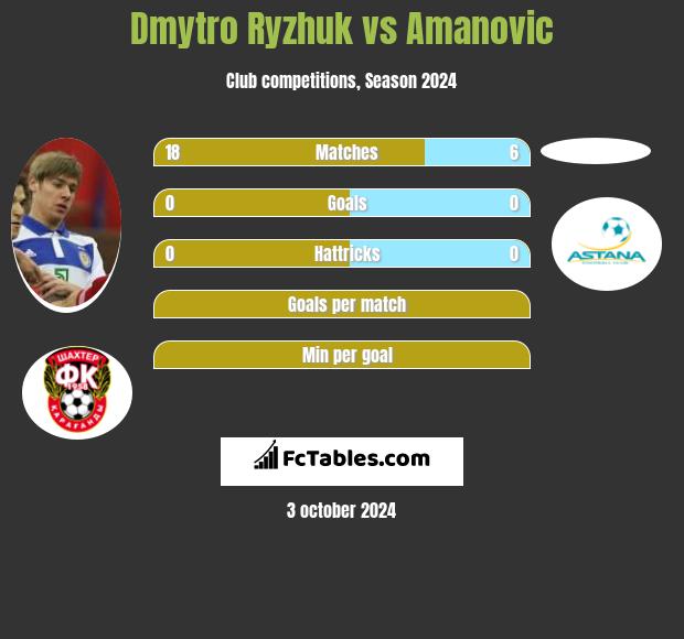 Dmytro Ryzhuk vs Amanovic h2h player stats