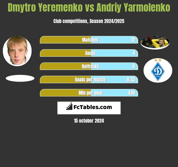 Dmytro Yeremenko vs Andriy Yarmolenko h2h player stats