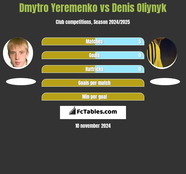 Dmytro Yeremenko vs Denis Oliynyk h2h player stats