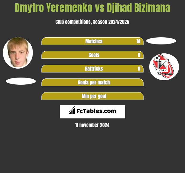 Dmytro Yeremenko vs Djihad Bizimana h2h player stats