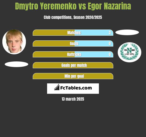 Dmytro Yeremenko vs Egor Nazarina h2h player stats