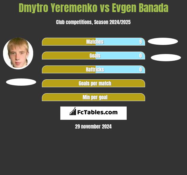 Dmytro Yeremenko vs Evgen Banada h2h player stats