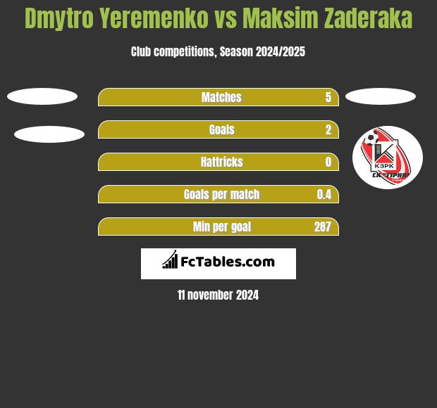 Dmytro Yeremenko vs Maksim Zaderaka h2h player stats