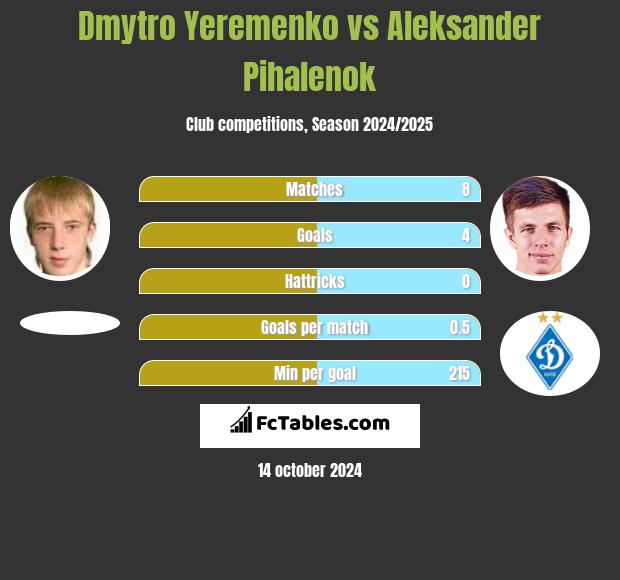 Dmytro Yeremenko vs Aleksander Pihalenok h2h player stats