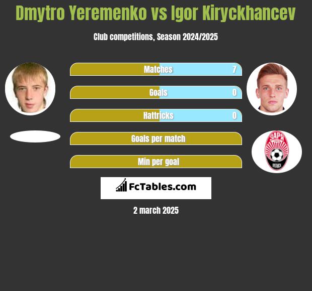 Dmytro Yeremenko vs Igor Kiryckhancev h2h player stats