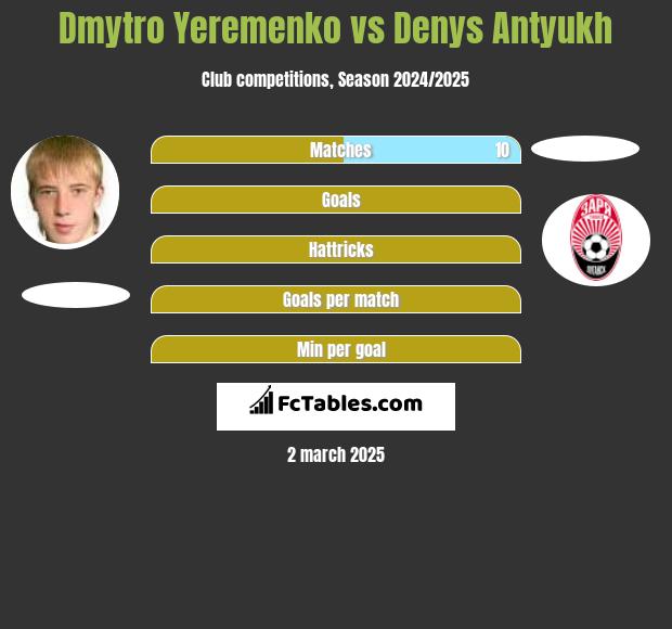 Dmytro Yeremenko vs Denys Antyukh h2h player stats