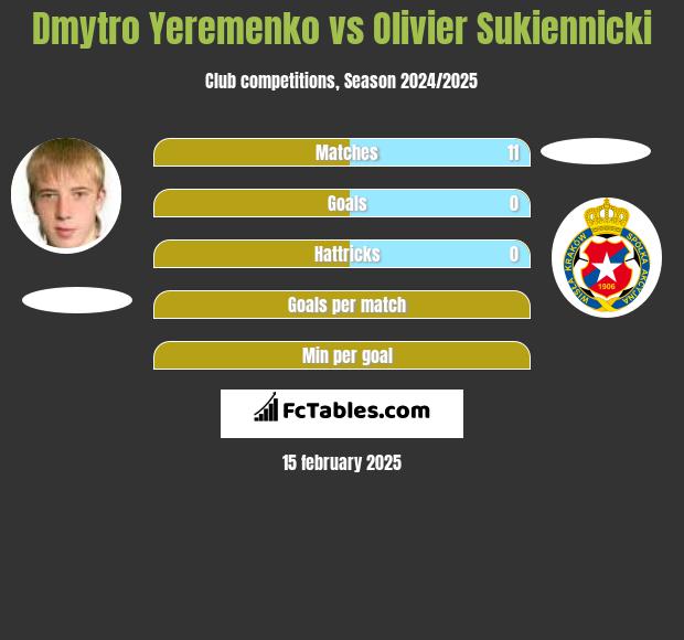 Dmytro Yeremenko vs Olivier Sukiennicki h2h player stats