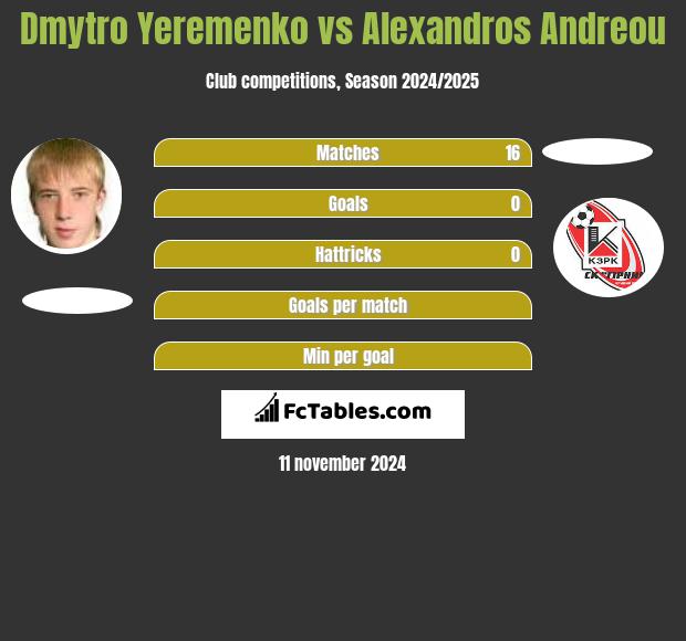 Dmytro Yeremenko vs Alexandros Andreou h2h player stats