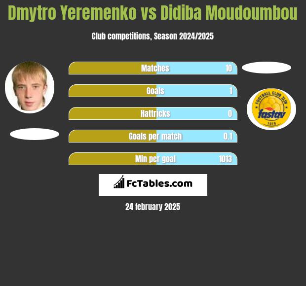 Dmytro Yeremenko vs Didiba Moudoumbou h2h player stats