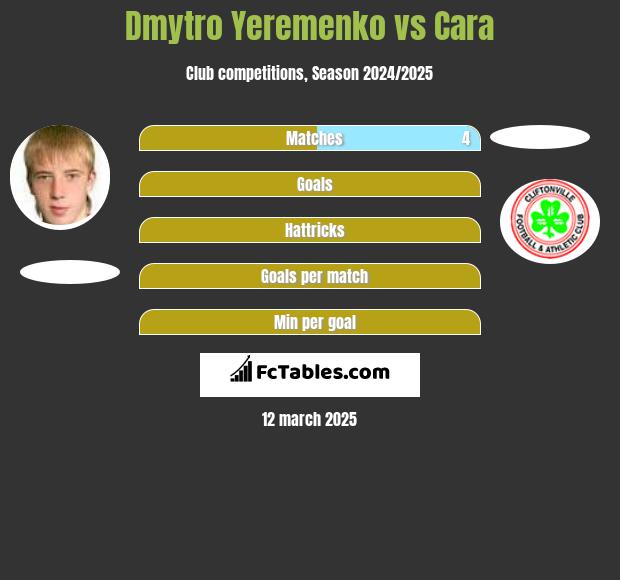 Dmytro Yeremenko vs Cara h2h player stats