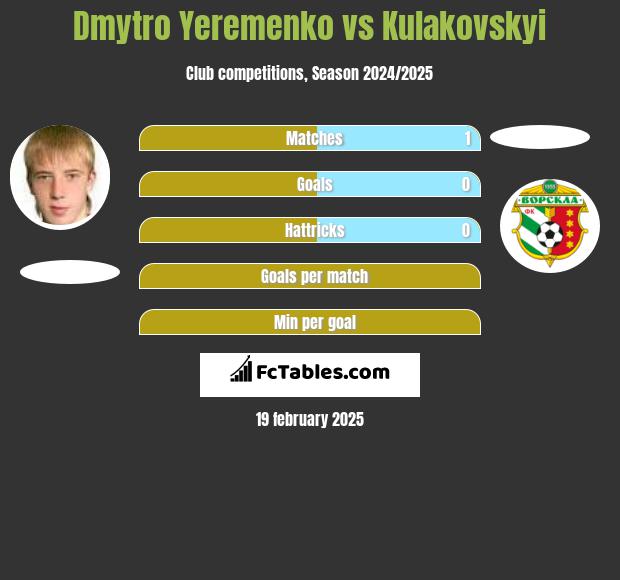 Dmytro Yeremenko vs Kulakovskyi h2h player stats