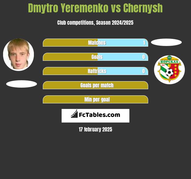 Dmytro Yeremenko vs Chernysh h2h player stats