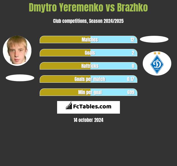 Dmytro Yeremenko vs Brazhko h2h player stats