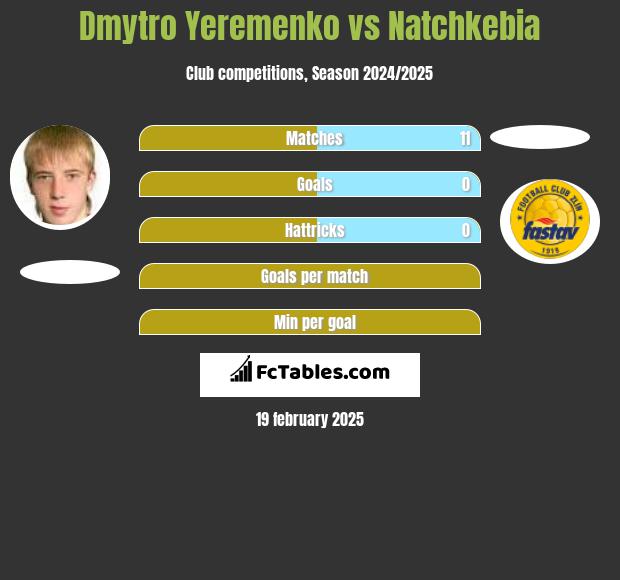 Dmytro Yeremenko vs Natchkebia h2h player stats