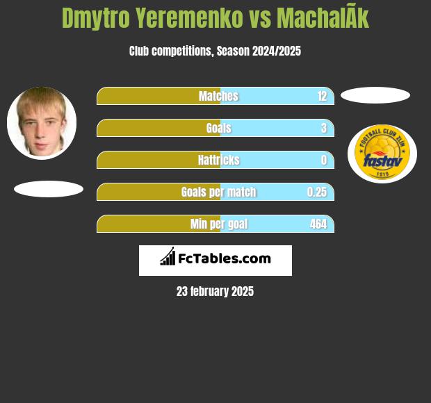 Dmytro Yeremenko vs MachalÃ­k h2h player stats