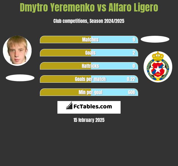 Dmytro Yeremenko vs Alfaro Ligero h2h player stats