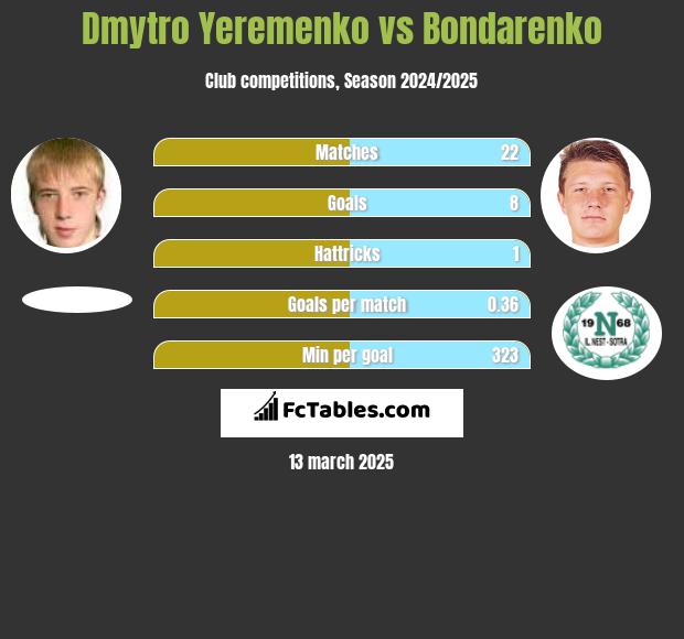 Dmytro Yeremenko vs Bondarenko h2h player stats