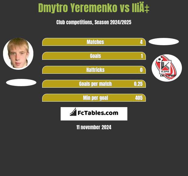 Dmytro Yeremenko vs IliÄ‡ h2h player stats