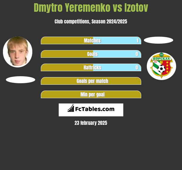 Dmytro Yeremenko vs Izotov h2h player stats