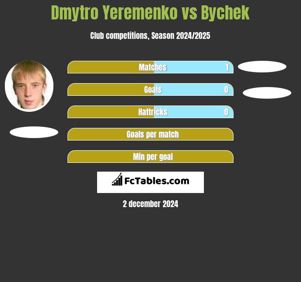 Dmytro Yeremenko vs Bychek h2h player stats