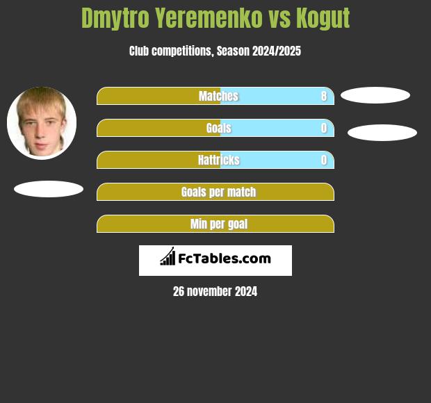 Dmytro Yeremenko vs Kogut h2h player stats