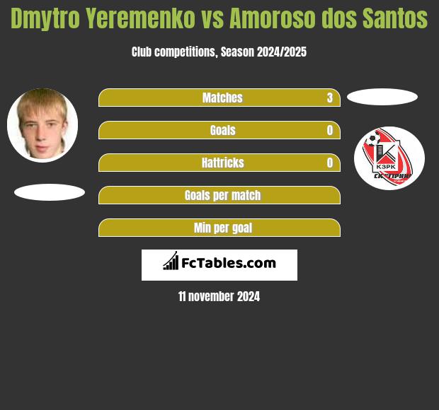 Dmytro Yeremenko vs Amoroso dos Santos h2h player stats