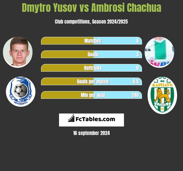 Dmytro Yusov vs Ambrosi Chachua h2h player stats