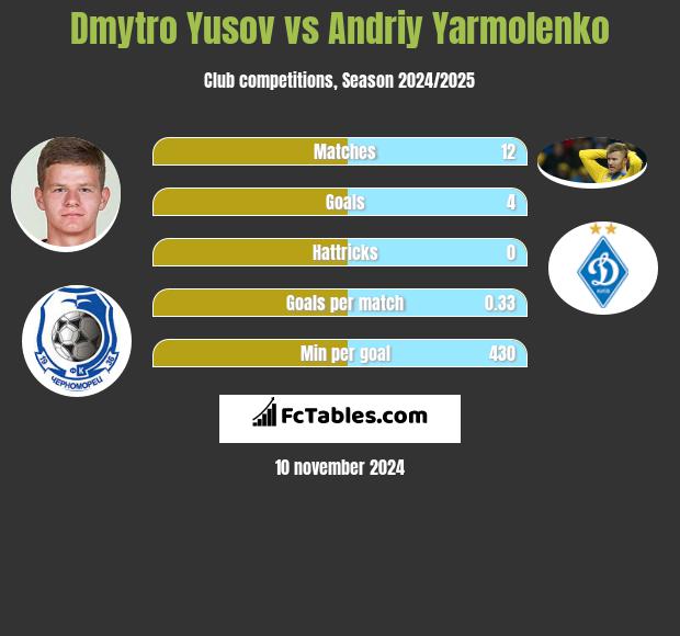 Dmytro Yusov vs Andrij Jarmołenko h2h player stats