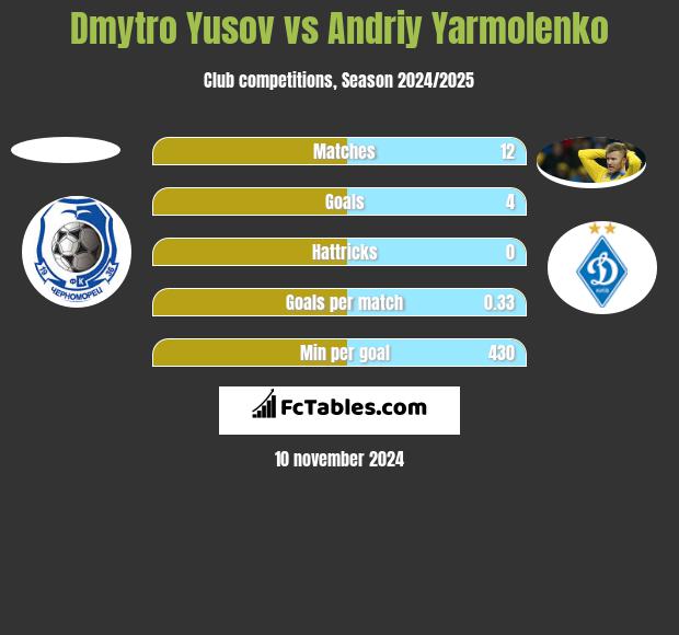 Dmytro Yusov vs Andriy Yarmolenko h2h player stats