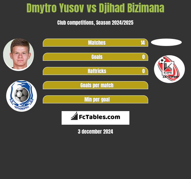 Dmytro Yusov vs Djihad Bizimana h2h player stats