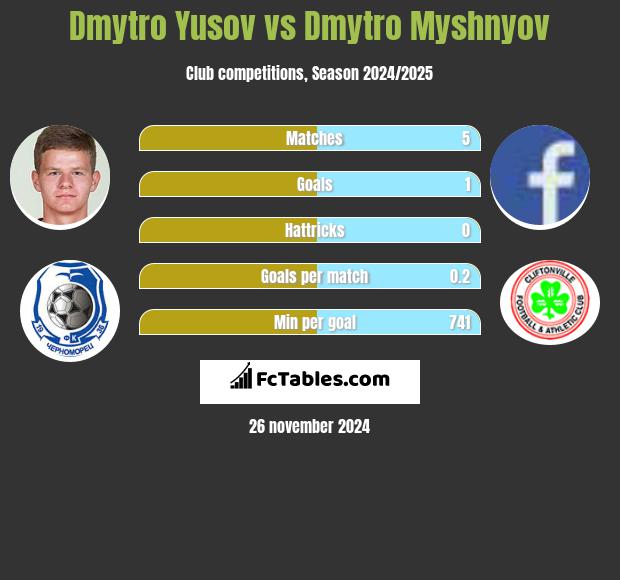 Dmytro Yusov vs Dmytro Myshnyov h2h player stats