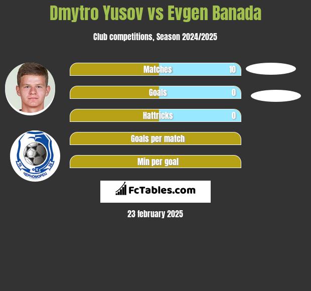 Dmytro Yusov vs Evgen Banada h2h player stats