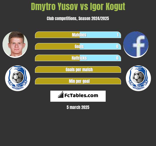 Dmytro Yusov vs Igor Kogut h2h player stats