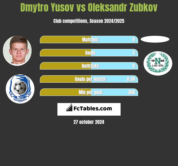 Dmytro Yusov vs Oleksandr Zubkov h2h player stats