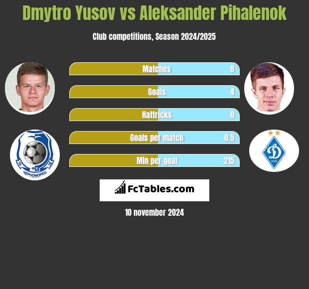 Dmytro Yusov vs Aleksander Pihalenok h2h player stats