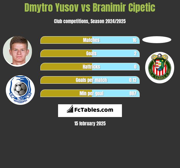 Dmytro Yusov vs Branimir Cipetic h2h player stats