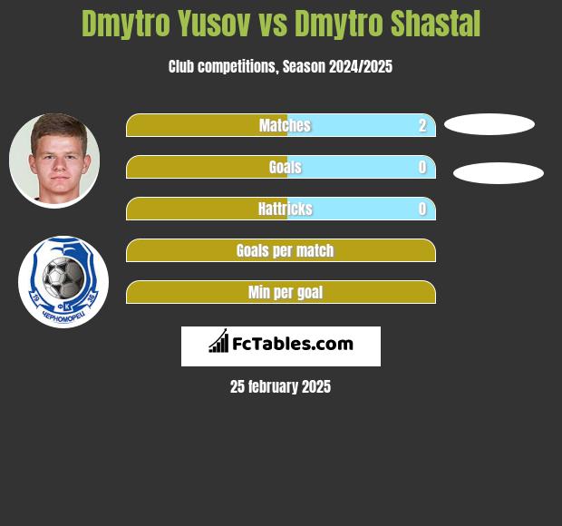 Dmytro Yusov vs Dmytro Shastal h2h player stats