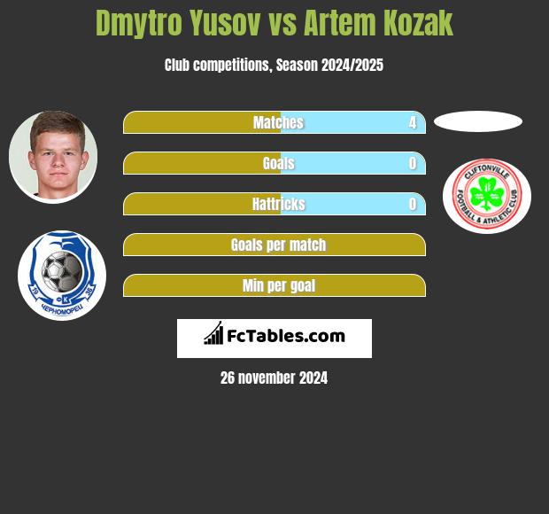 Dmytro Yusov vs Artem Kozak h2h player stats