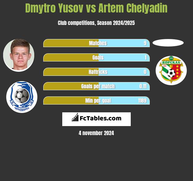 Dmytro Yusov vs Artem Chelyadin h2h player stats