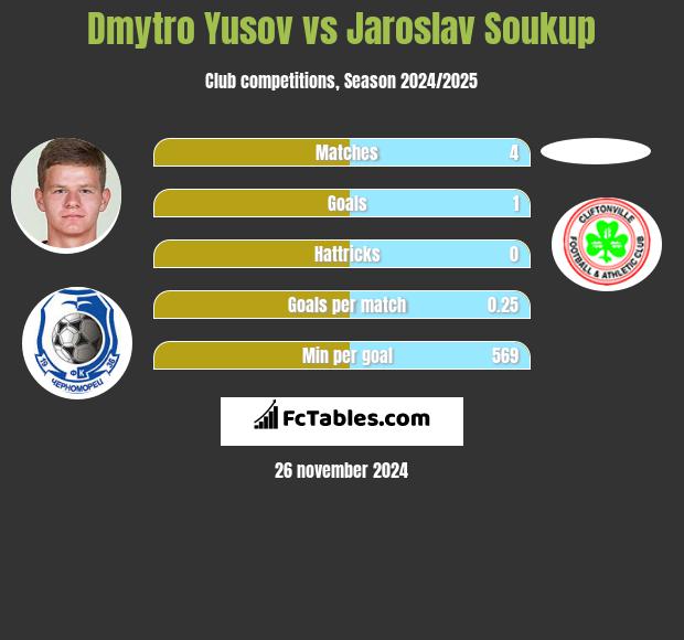 Dmytro Yusov vs Jaroslav Soukup h2h player stats