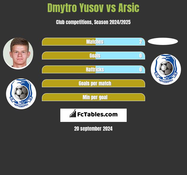 Dmytro Yusov vs Arsic h2h player stats