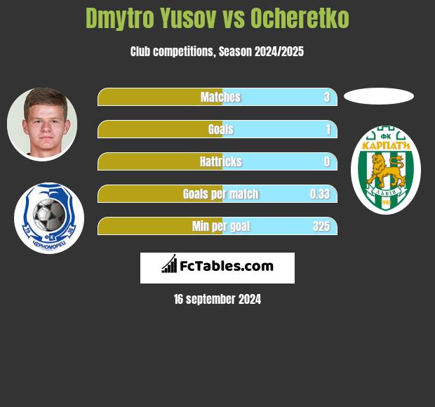 Dmytro Yusov vs Ocheretko h2h player stats