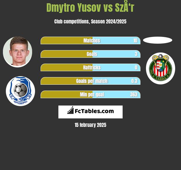 Dmytro Yusov vs SzÅ‘r h2h player stats