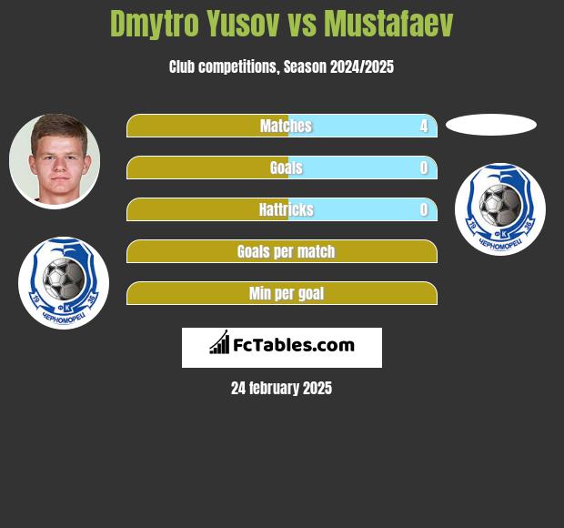 Dmytro Yusov vs Mustafaev h2h player stats