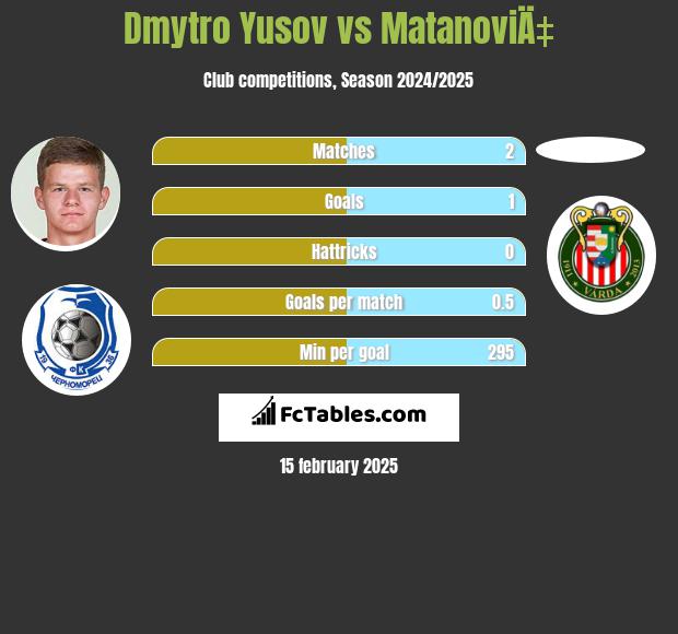 Dmytro Yusov vs MatanoviÄ‡ h2h player stats